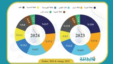 Photo of مزيج الكهرباء في الاتحاد الأوروبي.. حصة الطاقة النظيفة تتجاوز 71% (إنفوغرافيك)