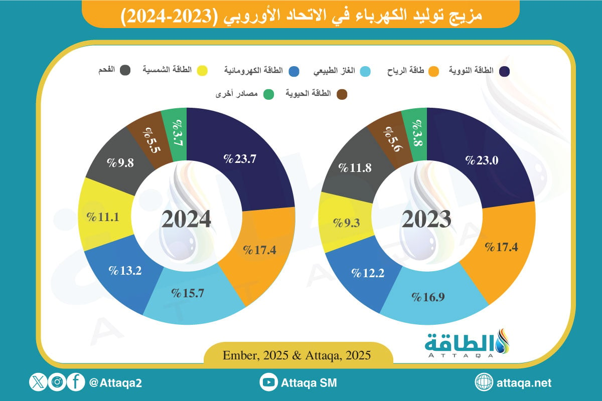 مزيج الكهرباء في الاتحاد الأوروبي