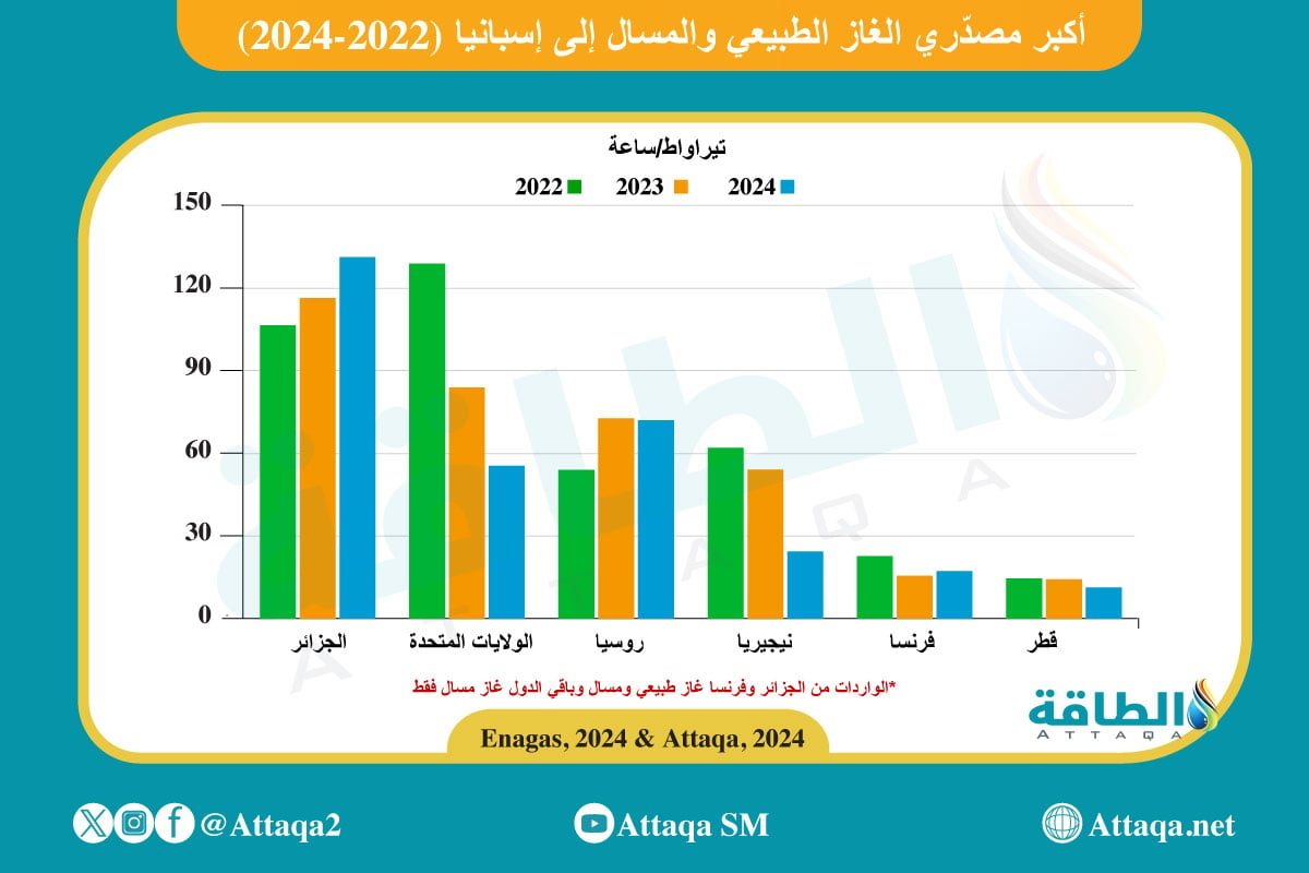 أكبر مصدري الغاز الطبيعي والمسال إلى إسبانيا