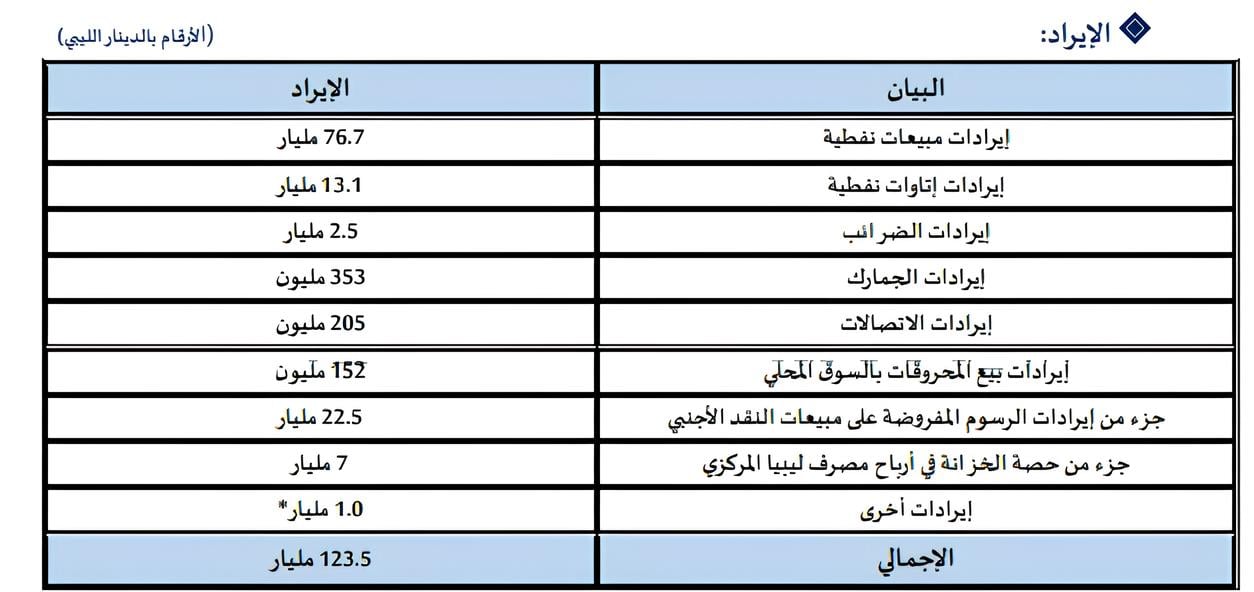 إيرادات النفط الليبي في 2024