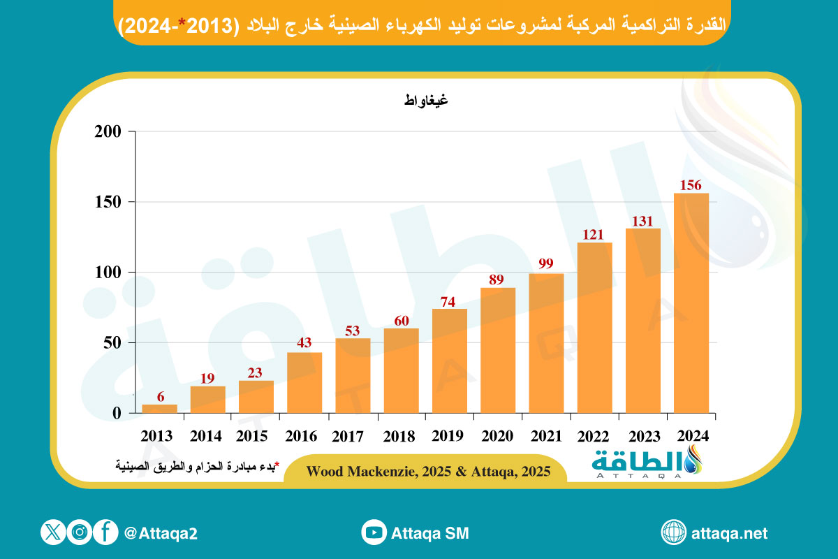 مشروعات توليد الكهرباء الصينية في الخارج