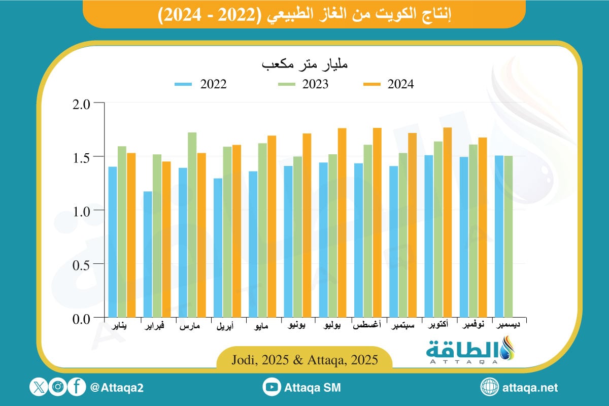 إنتاج الغاز الطبيعي في الكويت