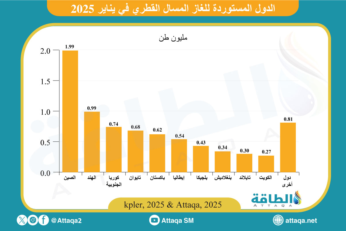 الدول المستوردة للغاز المسال القطري في يناير 2025