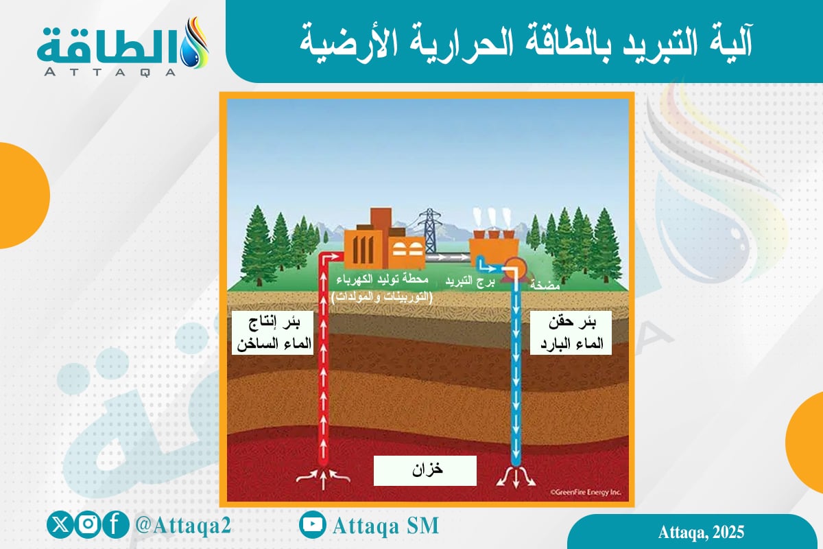 رسم يوضح آلية التبريد باستعمال الطاقة الحرارية الأرضية