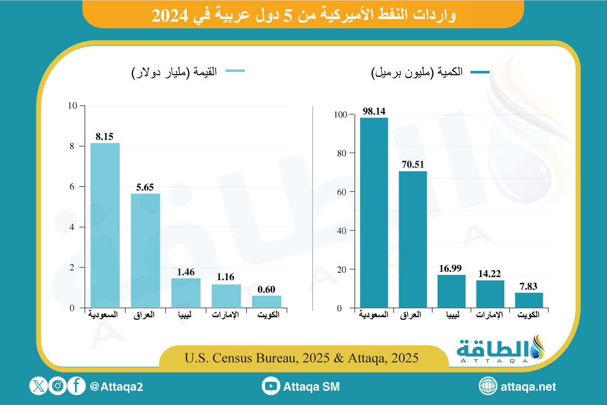 واردات النفط الأميركية من 5 دول عربية في 2024