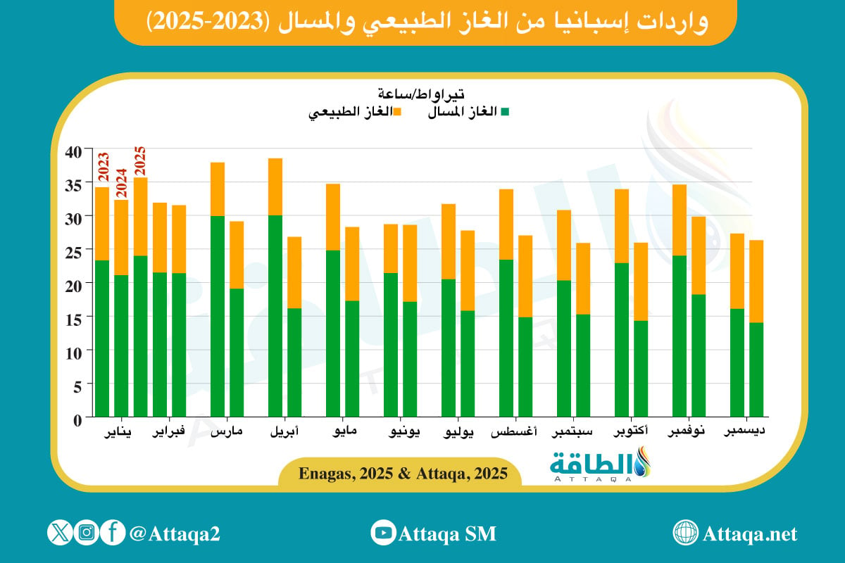 إجمالي واردات إسبانيا من الغاز الطبيعي والمسال حتى يناير/كانون الثاني 2025