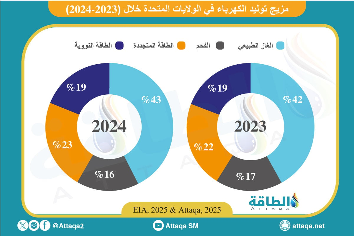 تطور مزيج الكهرباء الأميركي (2023-2024)