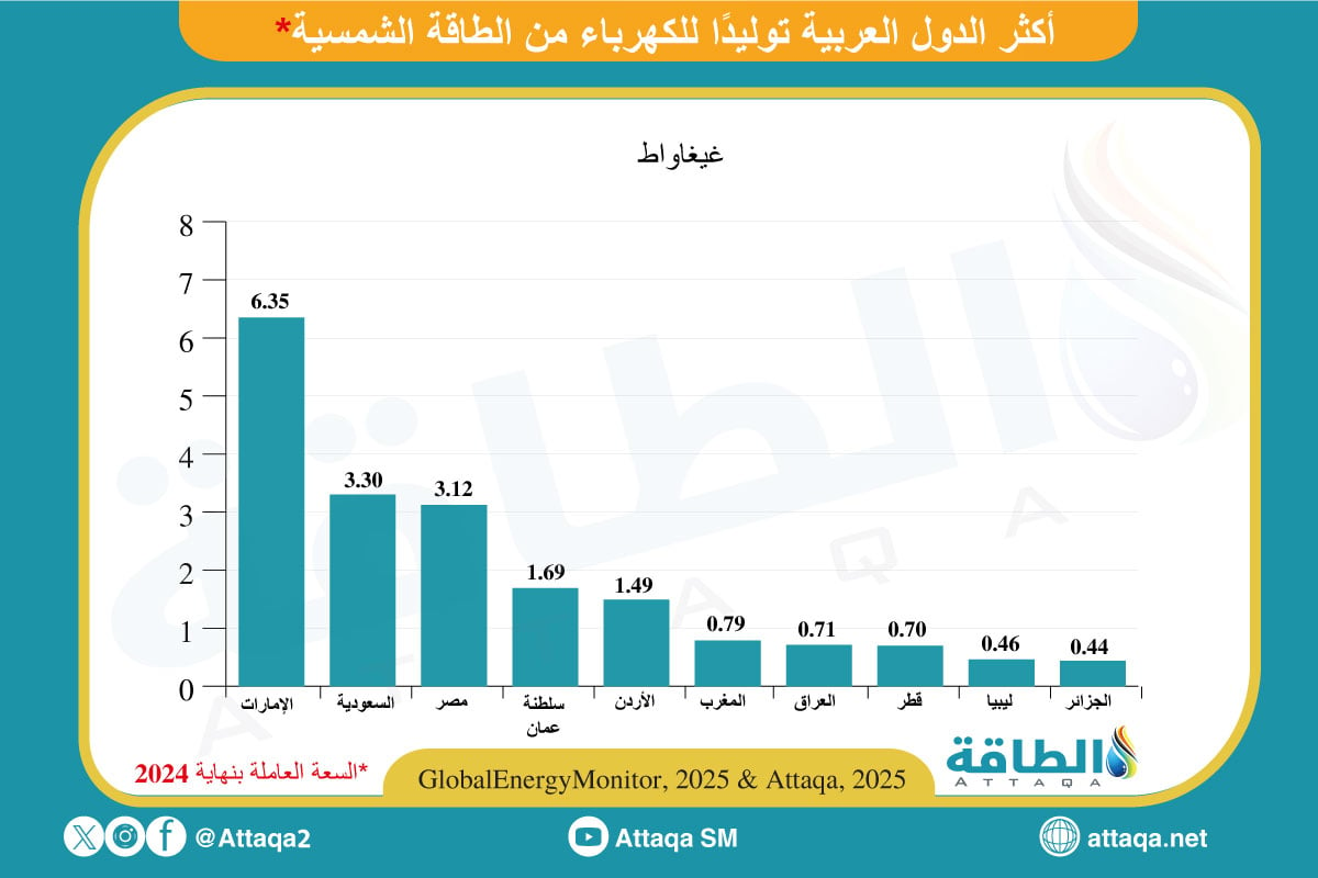 أكثر الدول العربية توليدًا للطاقة الشمسية