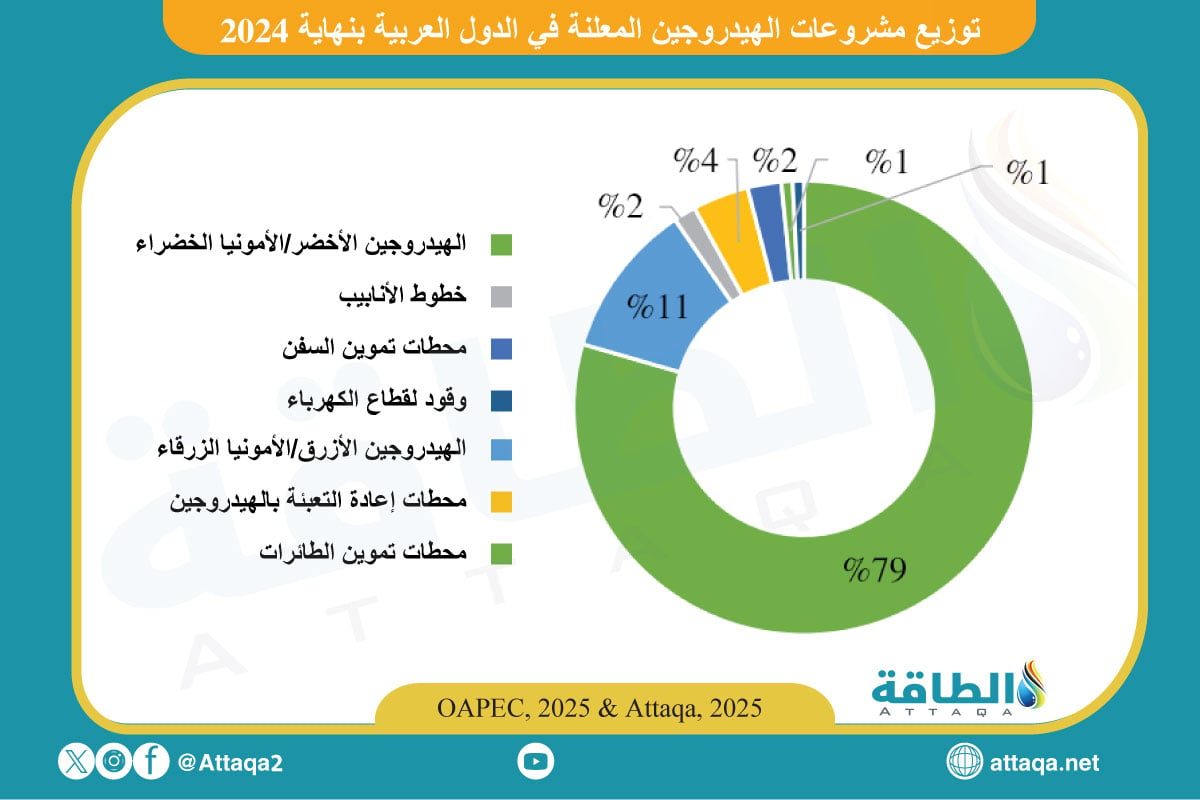 توزيعات مشروعات الهيدروجين العربية