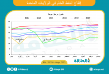 Photo of إنتاج النفط الأميركي في ديسمبر يرتفع لمستوي قياسي جديد