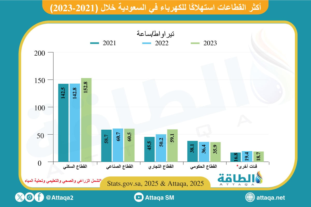 أكثر القطاعات استهلاكًا للكهرباء في السعودية