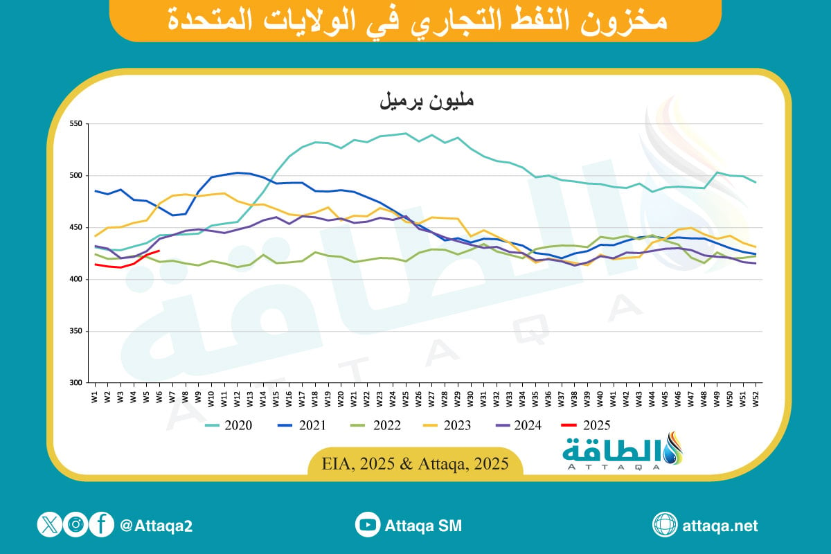 مخزونات النفط الأميركية حتى 12 فبراير 2025