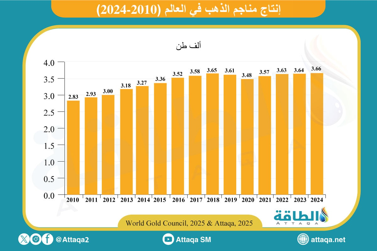 إنتاج الذهب العالمي