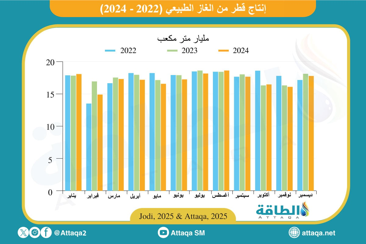 إنتاج قطر من الغاز في 2024