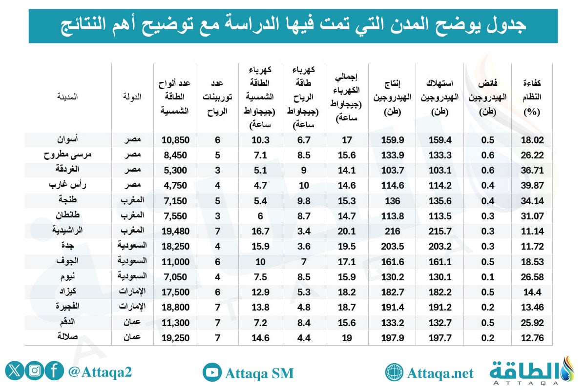  جدول يوضح المدن التي تمت فيها الدراسة مع توضيح أهم النتائج 