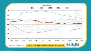 Photo of إيرادات صادرات النفط السعودي في ديسمبر 2024 تنخفض 10%