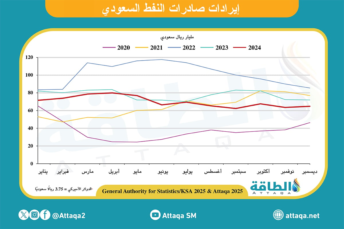 إيرادات صادرات النفط السعودي حتى ديسمبر 2024