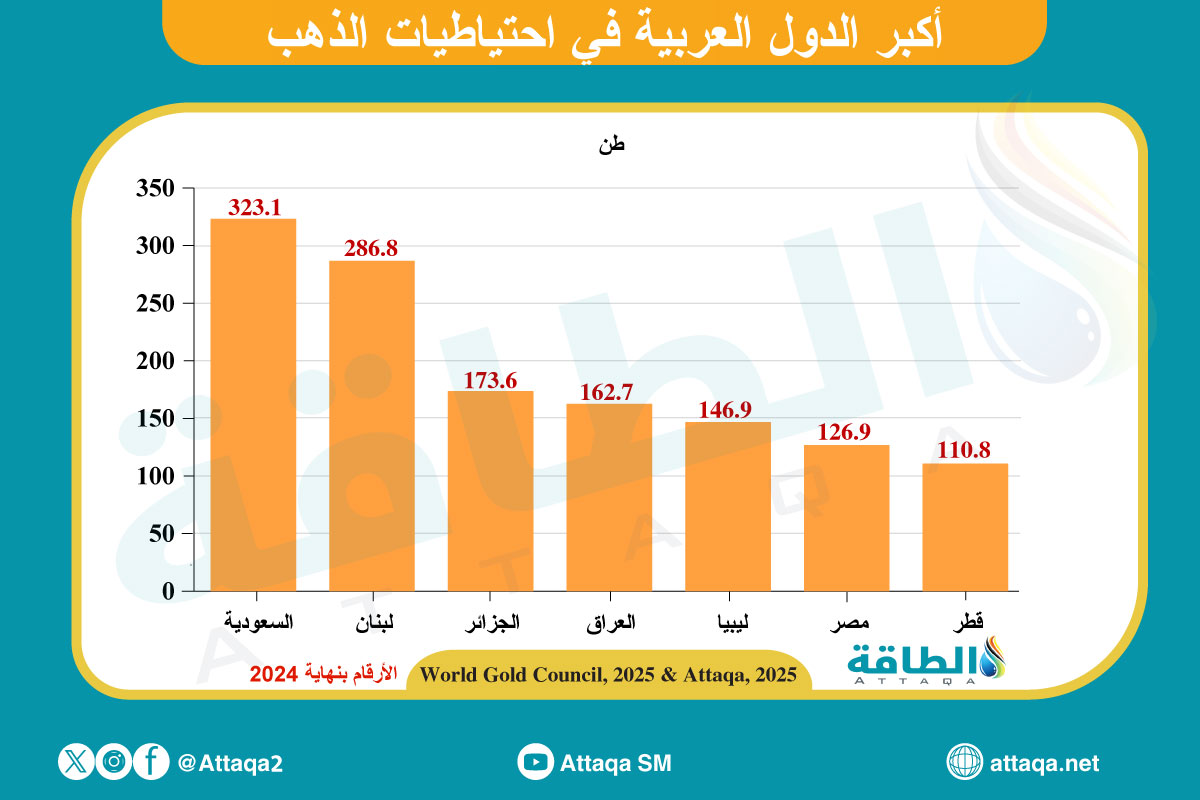 أكبر الدول العربية في احتياطيات الذهب حتى 2024