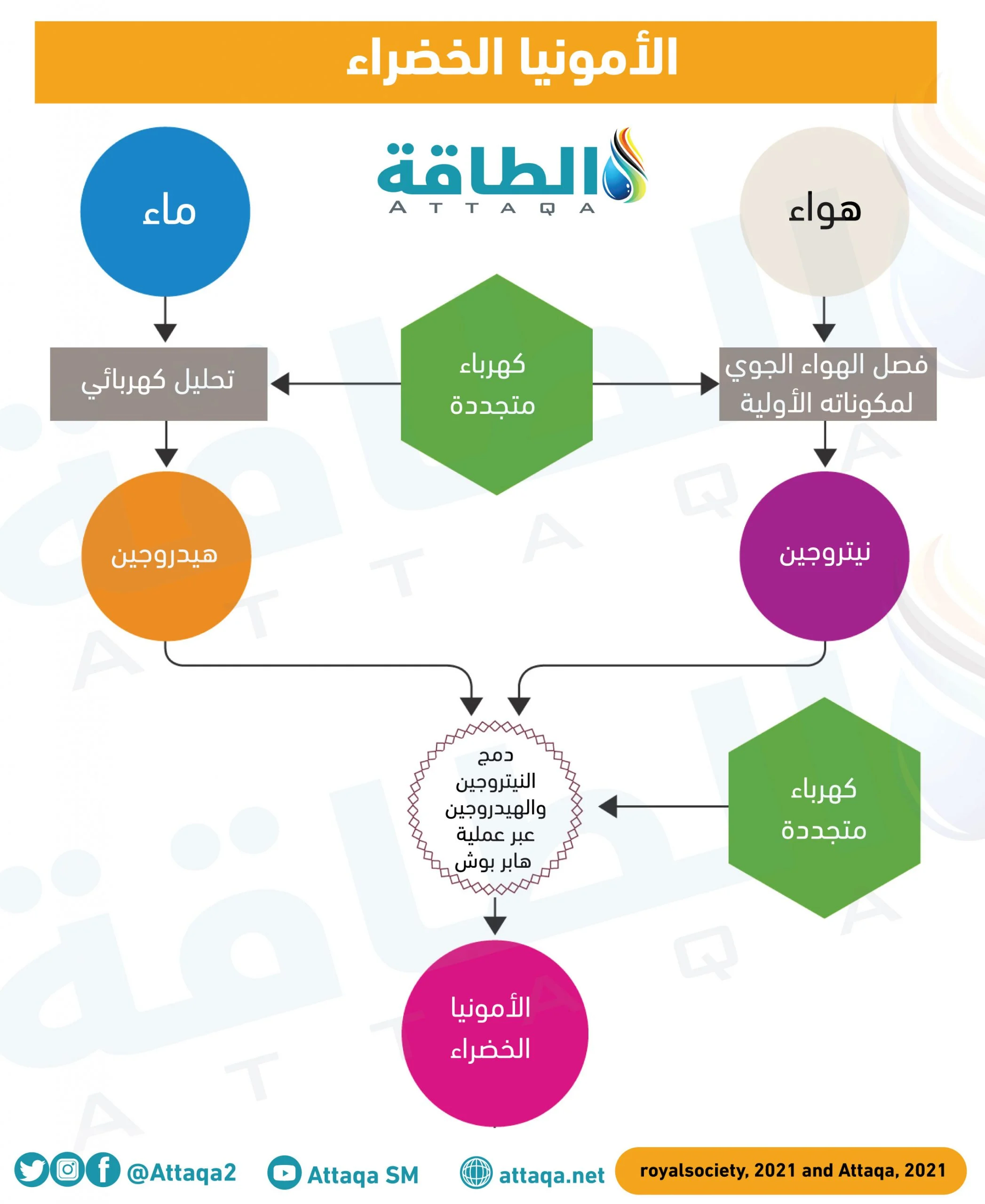 الأمونيا الخضراء