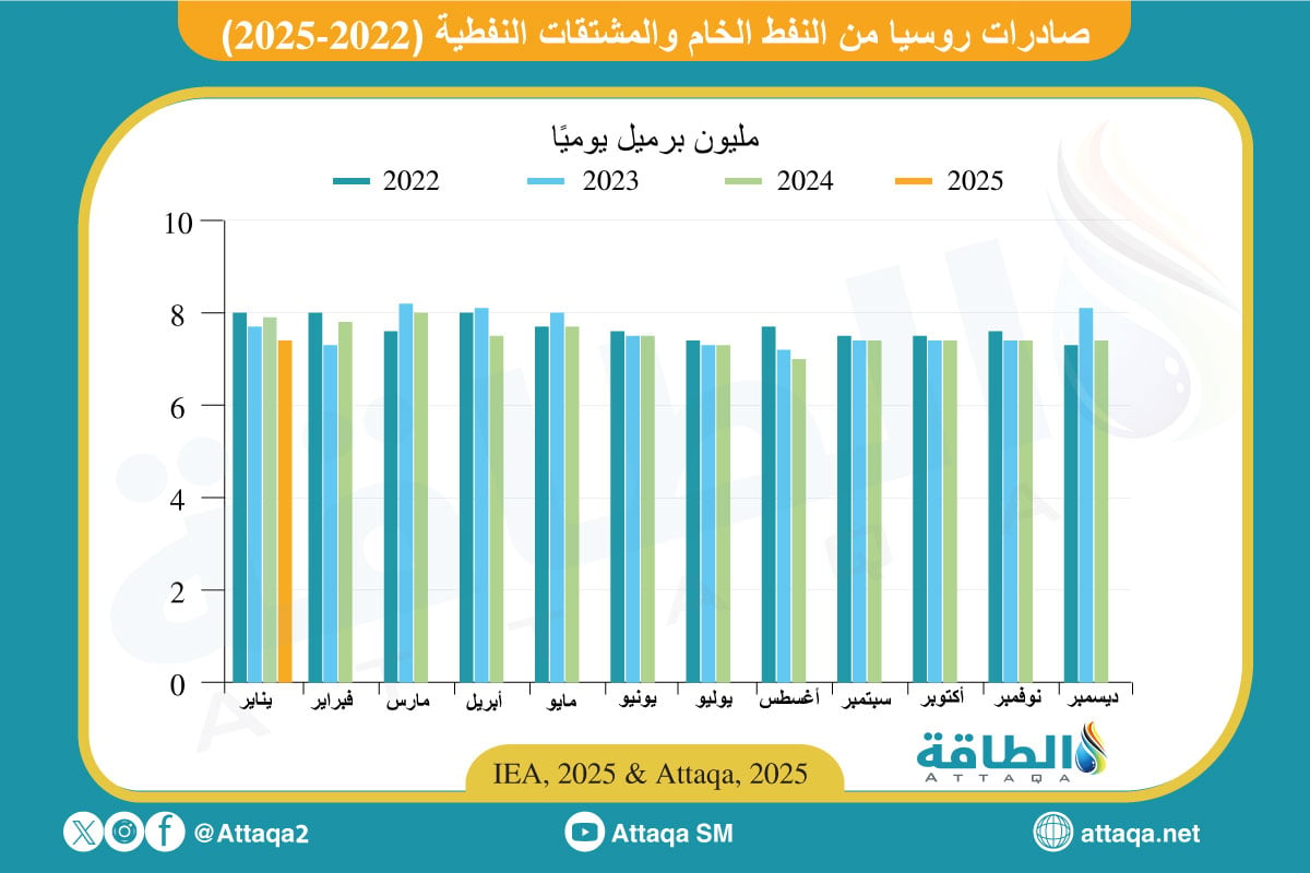 صادرات روسيا من النفط الخام والمنتجات منذ 2022 وحتى يناير 2025