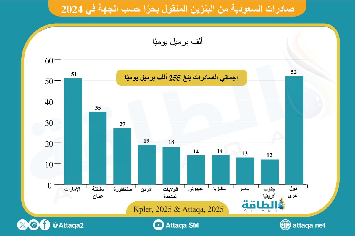 صادرات السعودية من البنزين في 2024