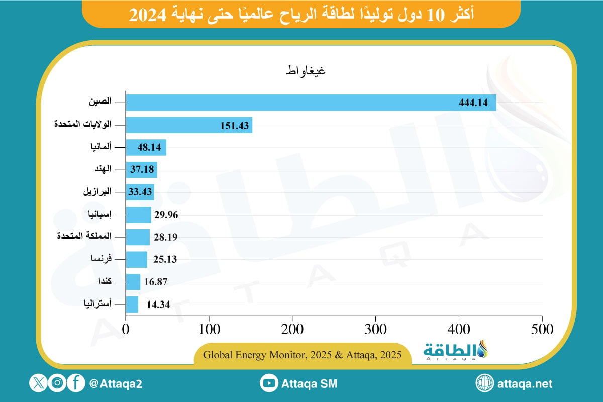 أكبر 10 دول في توليد طاقة الرياح عالميًا حتى نهاية 2024