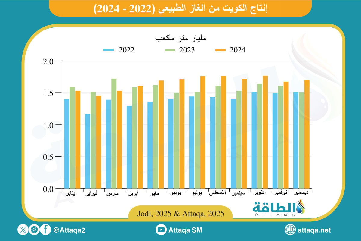 إنتاج الكويت من الغاز في 2024