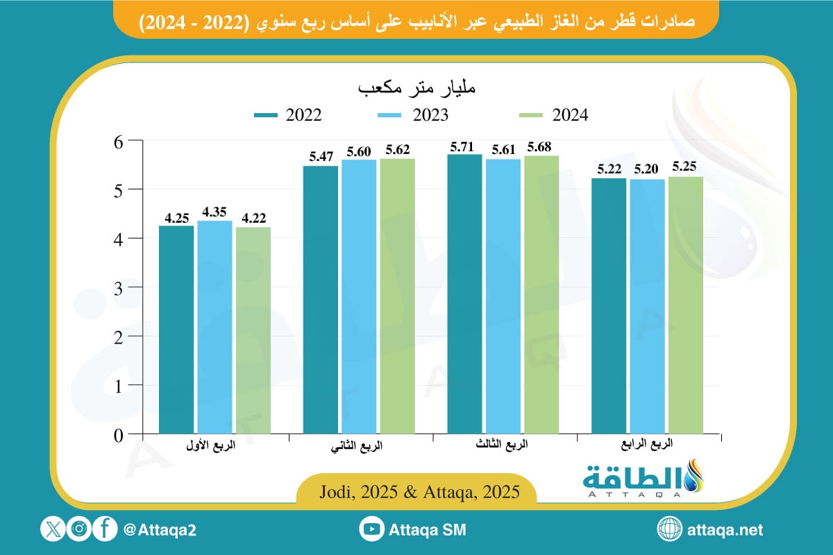 صادرات قطر من الغاز عبر الأنابيب في 2024