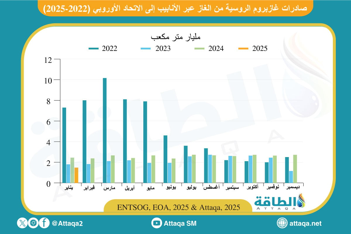 صادرات روسيا من الغاز عبر الأنابيب إلى أوروبا