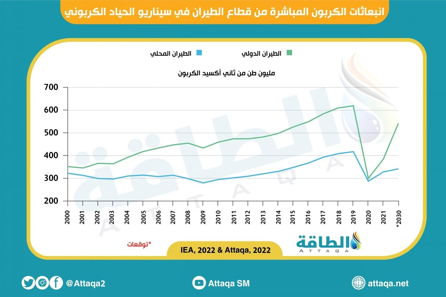  تطور حجم انبعاثات قطاع الطيران مع تطبيق مسار الحياد الكربوني