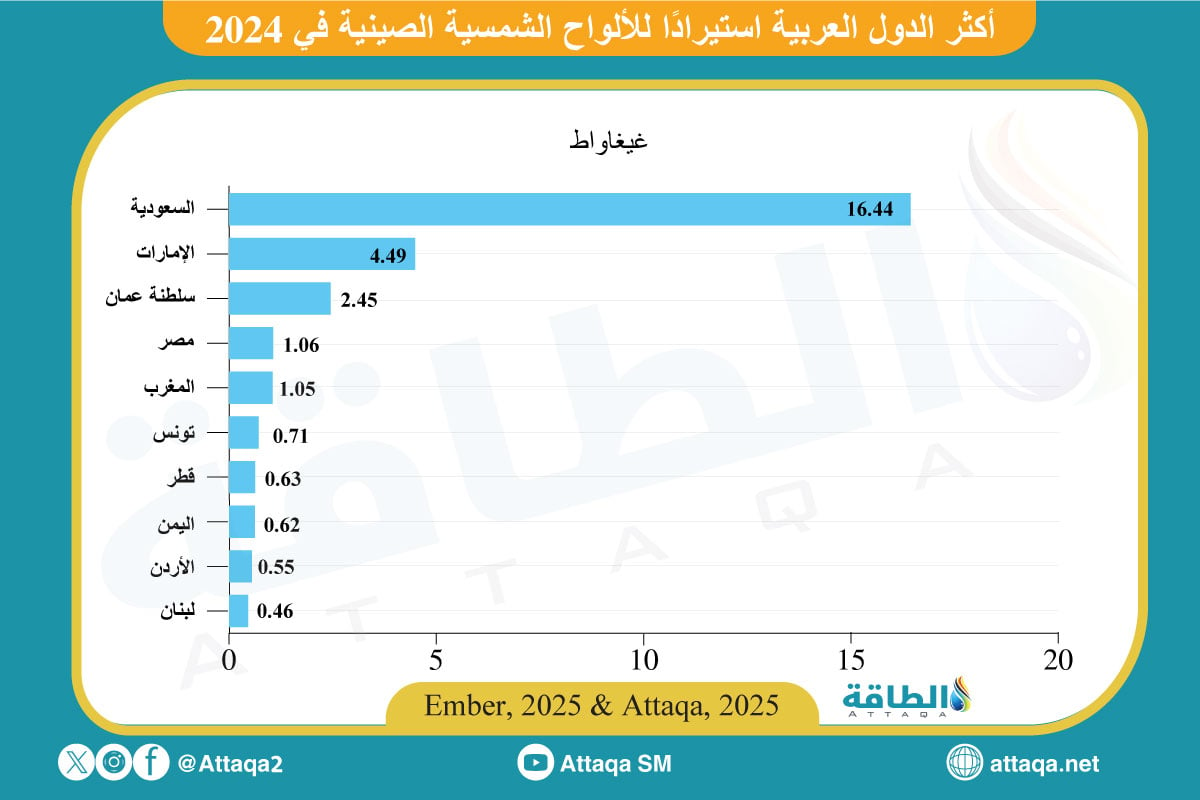 أكثر الدول العربية استيرادًا للألواح الشمسية الصينية في 2024