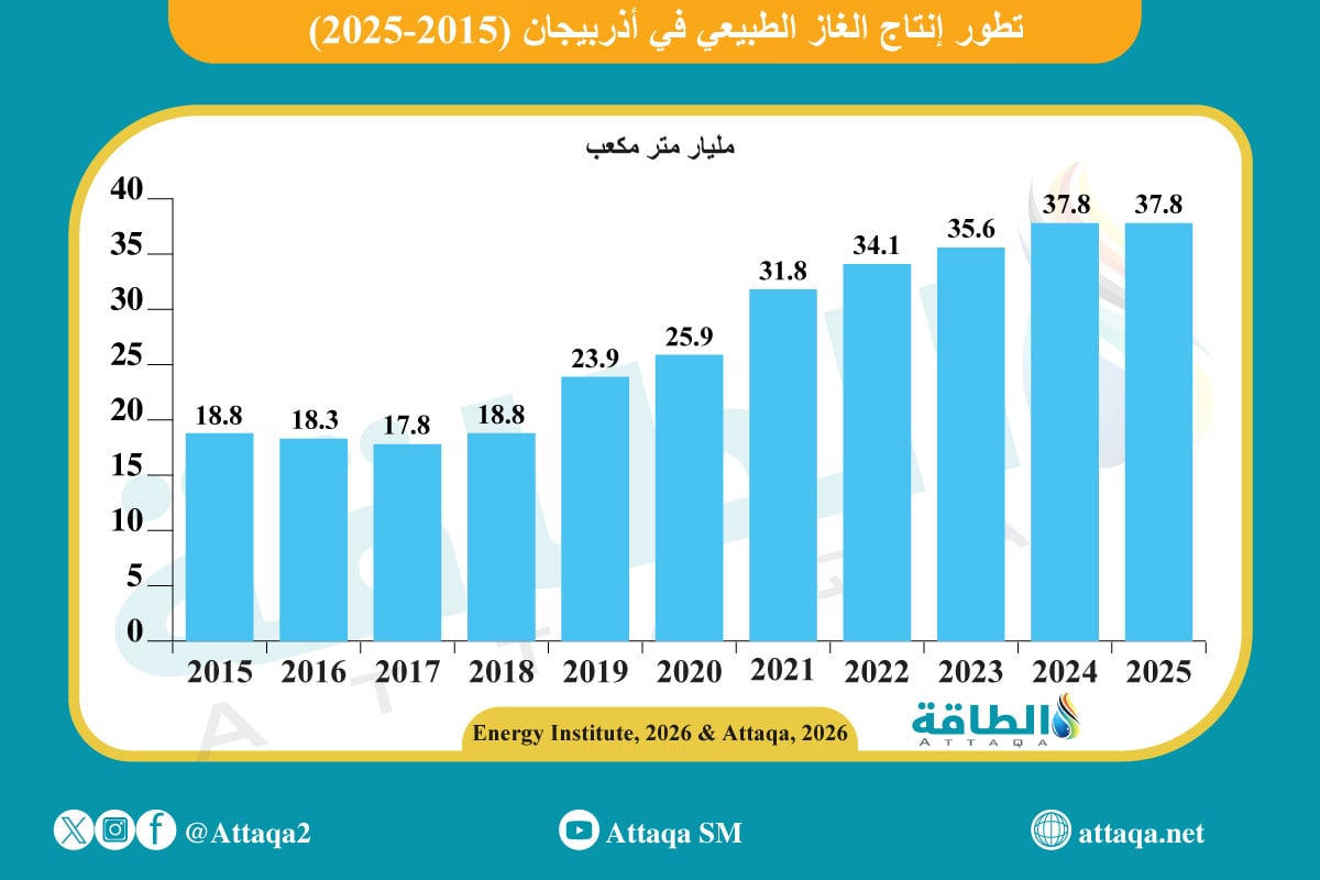 تطور إنتاج الغاز الطبيعي في أذربيجان (2015- 2025)