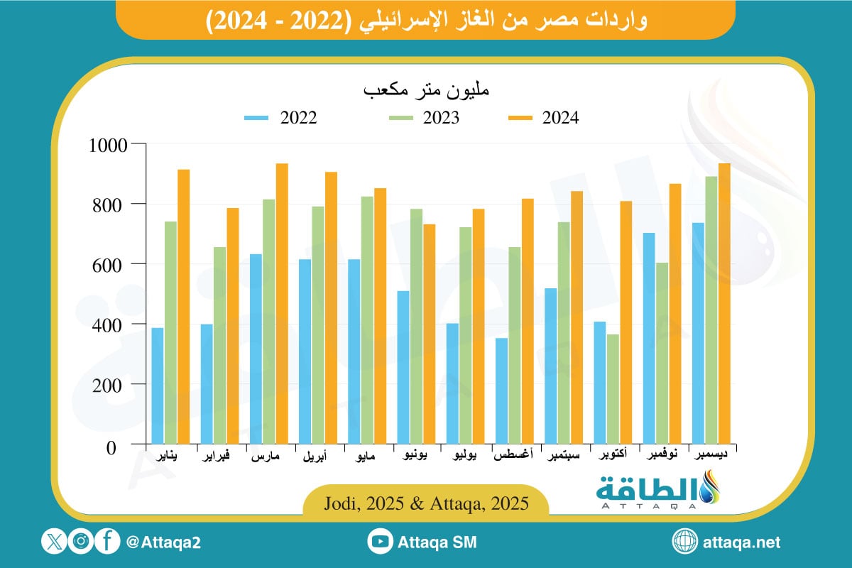 واردات مصر من الغاز الإسرائيلي في 2024