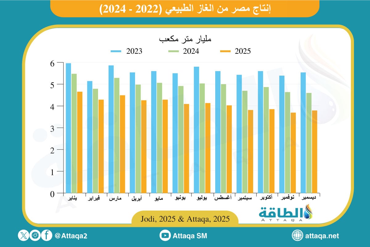 إنتاج مصر من الغاز منذ عام 2022 حتى 2024