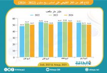 Photo of إنتاج قطر من الغاز في 2024 يتراجع إلى 206 مليارات متر مكعب