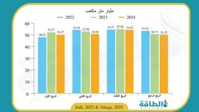 Photo of إنتاج قطر من الغاز في 2024 يتراجع إلى 206 مليارات متر مكعب