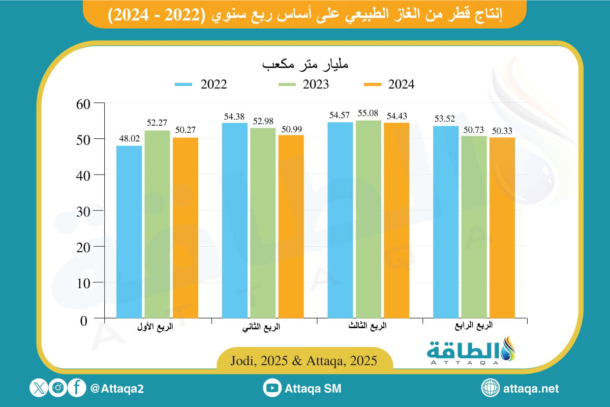 إنتاج قطر من الغاز في 2024