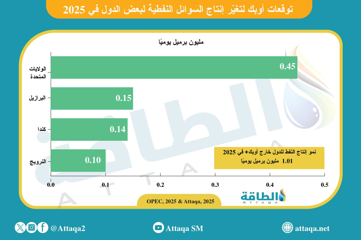 توقعات إنتاج السوائل النفطية في بعض الدول 2025