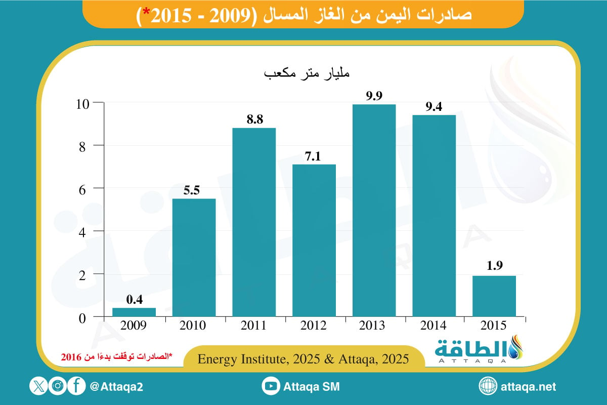 صادرات اليمن من الغاز المسال