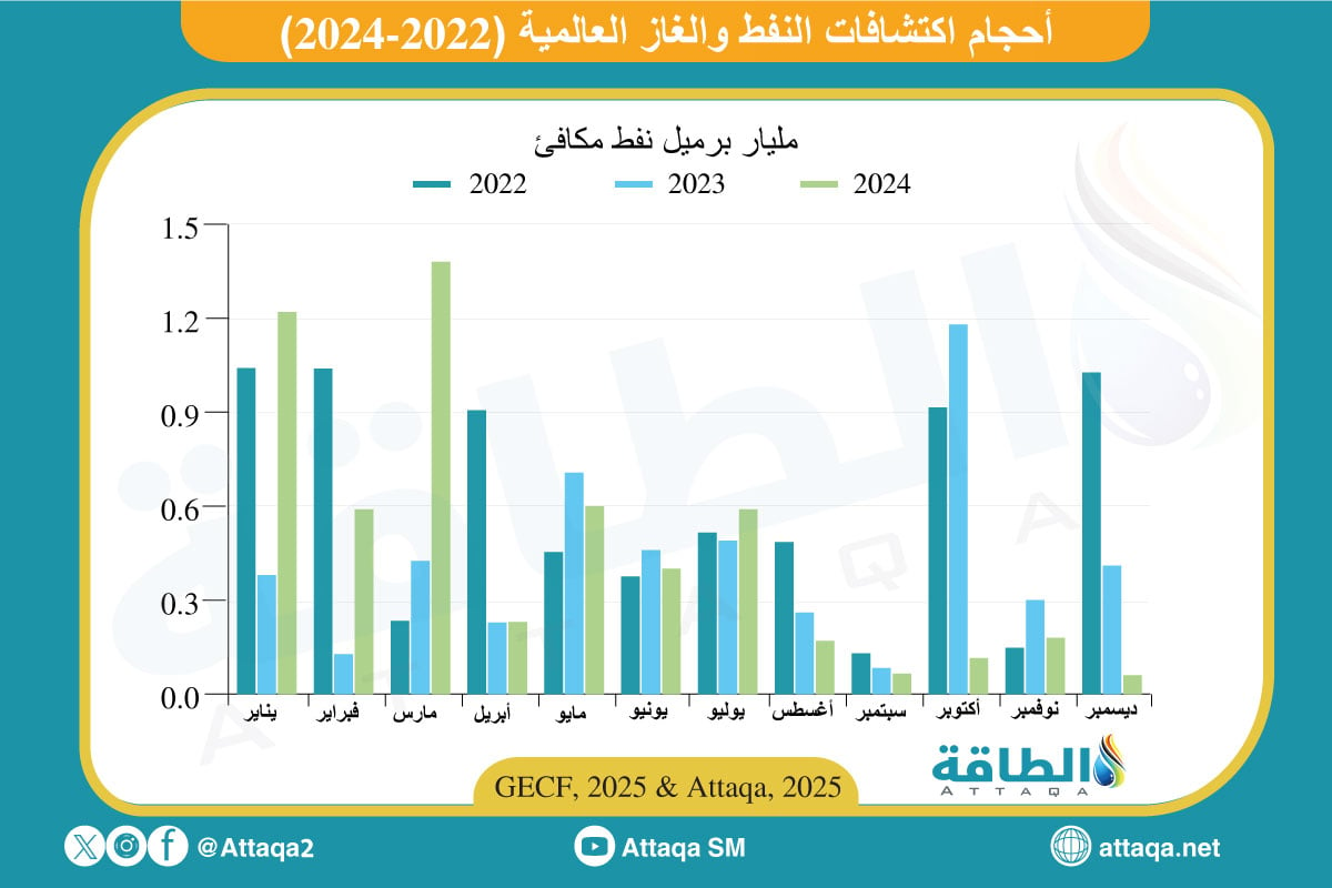 أحجام اكتشافات النفط والغاز العالمية