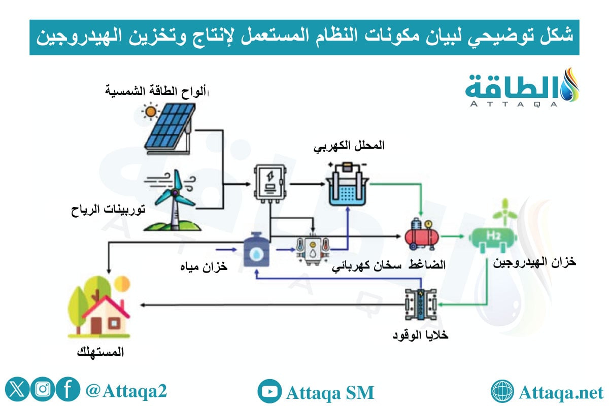 شكل توضيحي لبيان مكونات النظام المستعمل لإنتاج وتخزين الهيدروجين 