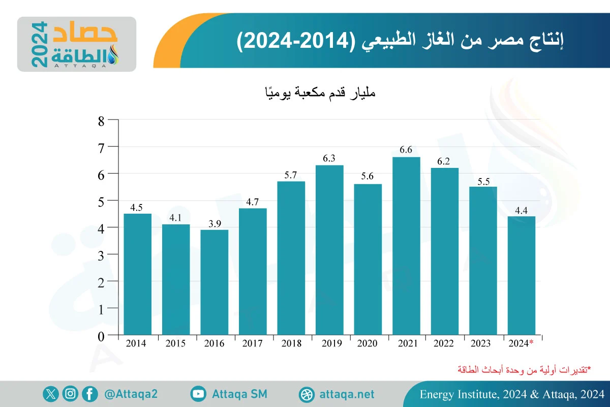 إنتاج مصر من الغاز الطبيعي