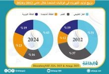 Photo of تضاعف حصة الطاقة المتجددة في مزيج الكهرباء الأميركي خلال 13 عامًا