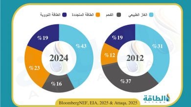 Photo of تضاعف حصة الطاقة المتجددة في مزيج الكهرباء الأميركي خلال 13 عامًا