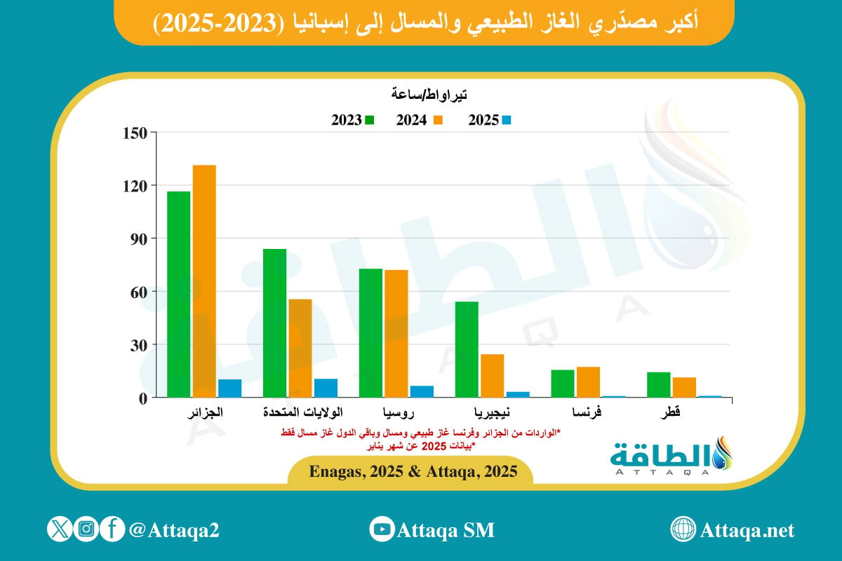 أكبر مصدّري الغاز الطبيعي والمسال إلى إسبانيا حتى يناير/كانون الثاني 2025