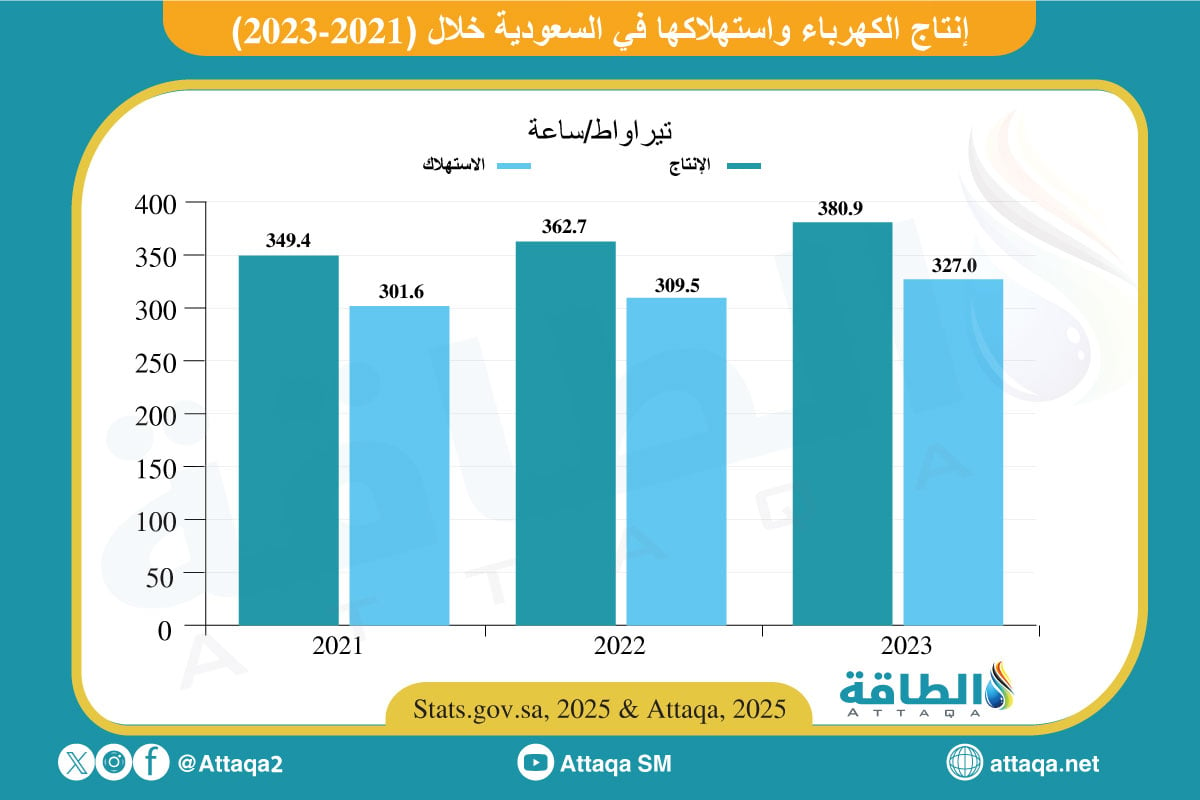 إنتاج الكهرباء واستهلاكها في السعودية