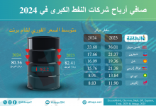 Photo of أرباح شركات النفط الكبرى في 2024 تشهد هبوطًا قويًا (إنفوغرافيك)