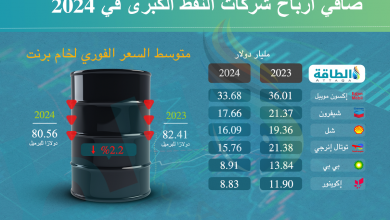 Photo of أرباح شركات النفط الكبرى في 2024 تشهد هبوطًا قويًا (إنفوغرافيك)