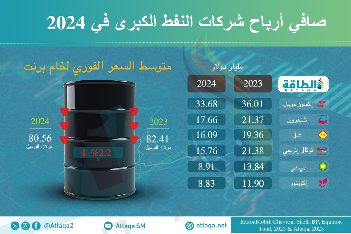 صافي أرباح شركات النفط الكبرى في 2024