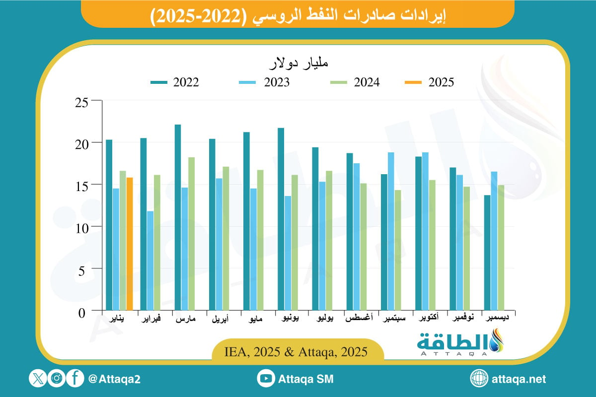 إيرادات صادرات النفط الروسي والمنتجات منذ 2022 وحتى يناير 2025